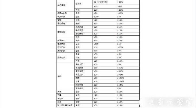 京東新增《京東開(kāi)放平臺(tái)商品差評(píng)考核規(guī)則》